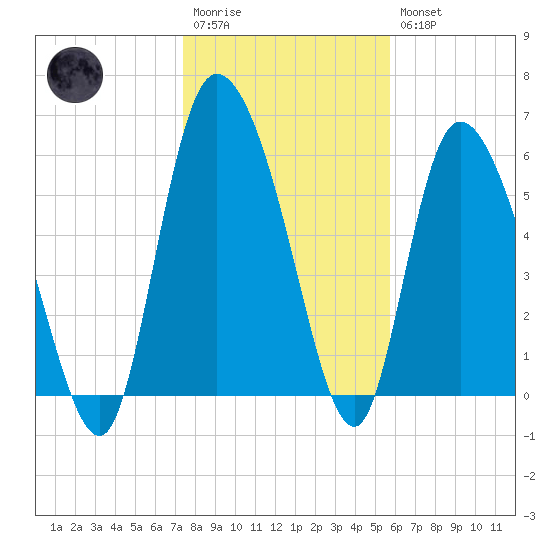 Buttermilk Sound tide chart for Wednesday, January 13, 2021