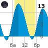 Buttermilk Sound tide chart for Wednesday, January 13, 2021