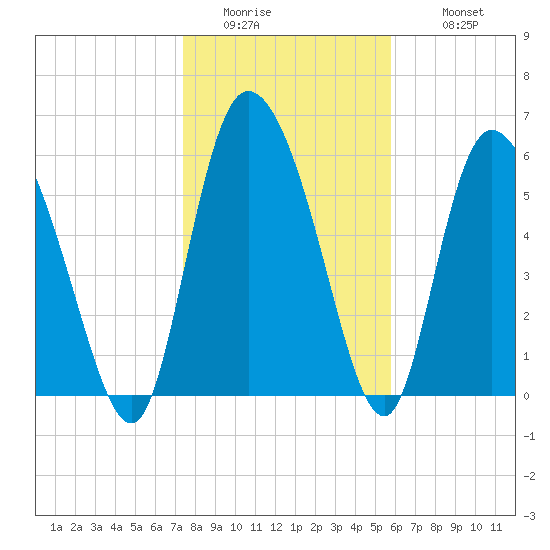 Buttermilk Sound tide chart for Friday, January 15, 2021