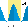 Buttermilk Sound tide chart for Saturday, January 16, 2021