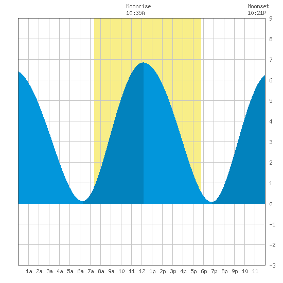 Buttermilk Sound tide chart for Sunday, January 17, 2021