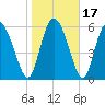 Buttermilk Sound tide chart for Sunday, January 17, 2021