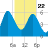 Buttermilk Sound tide chart for Friday, January 22, 2021