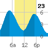 Buttermilk Sound tide chart for Saturday, January 23, 2021