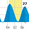 Buttermilk Sound tide chart for Wednesday, January 27, 2021