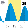 Buttermilk Sound tide chart for Thursday, January 28, 2021