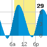 Buttermilk Sound tide chart for Friday, January 29, 2021