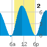 Buttermilk Sound tide chart for Saturday, January 2, 2021