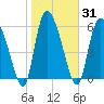 Buttermilk Sound tide chart for Sunday, January 31, 2021