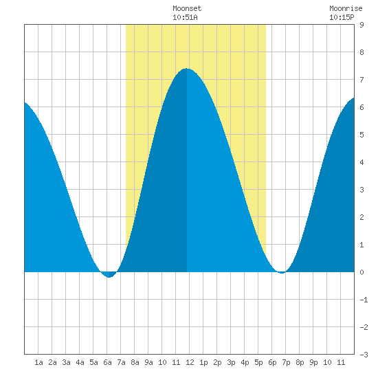 Buttermilk Sound tide chart for Sunday, January 3, 2021