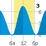 Buttermilk Sound tide chart for Sunday, January 3, 2021