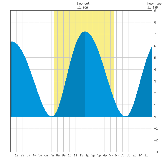 Buttermilk Sound tide chart for Monday, January 4, 2021
