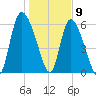 Buttermilk Sound tide chart for Saturday, January 9, 2021