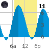 Buttermilk Sound tide chart for Thursday, February 11, 2021
