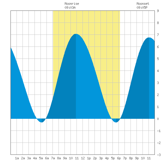 Buttermilk Sound tide chart for Sunday, February 14, 2021