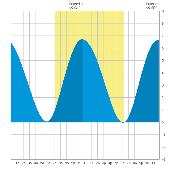 Buttermilk Sound tide chart for Monday, February 15, 2021