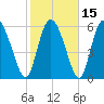 Buttermilk Sound tide chart for Monday, February 15, 2021