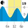 Buttermilk Sound tide chart for Friday, February 19, 2021