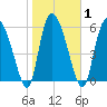 Buttermilk Sound tide chart for Monday, February 1, 2021