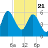 Buttermilk Sound tide chart for Sunday, February 21, 2021