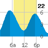 Buttermilk Sound tide chart for Monday, February 22, 2021