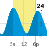 Buttermilk Sound tide chart for Wednesday, February 24, 2021