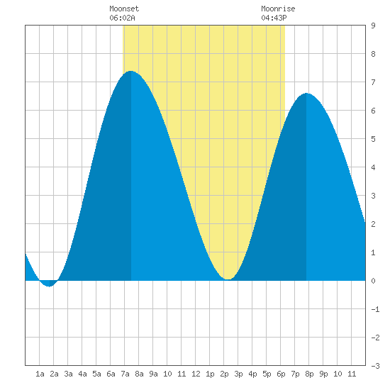 Buttermilk Sound tide chart for Thursday, February 25, 2021