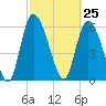 Buttermilk Sound tide chart for Thursday, February 25, 2021