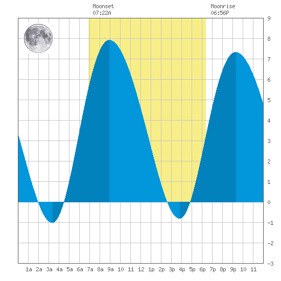 Buttermilk Sound tide chart for Saturday, February 27, 2021