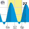 Buttermilk Sound tide chart for Saturday, February 27, 2021