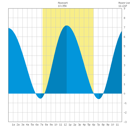 Buttermilk Sound tide chart for Tuesday, February 2, 2021