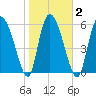 Buttermilk Sound tide chart for Tuesday, February 2, 2021