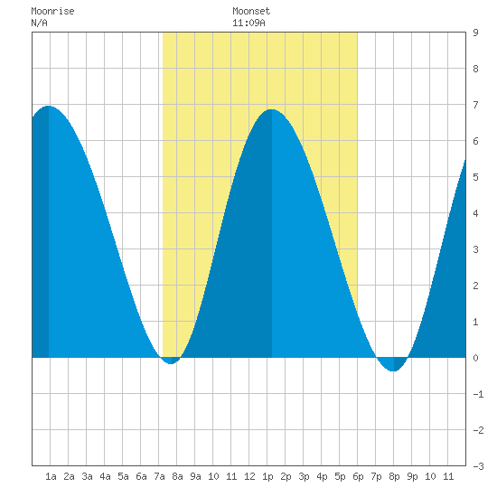 Buttermilk Sound tide chart for Wednesday, February 3, 2021