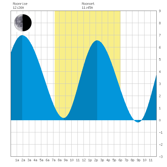 Buttermilk Sound tide chart for Thursday, February 4, 2021