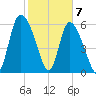Buttermilk Sound tide chart for Sunday, February 7, 2021