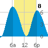Buttermilk Sound tide chart for Monday, February 8, 2021