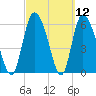 Buttermilk Sound tide chart for Friday, March 12, 2021