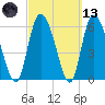 Buttermilk Sound tide chart for Saturday, March 13, 2021