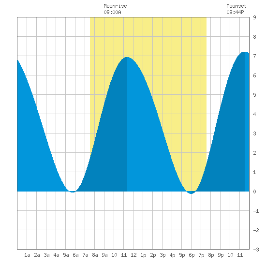 Buttermilk Sound tide chart for Monday, March 15, 2021