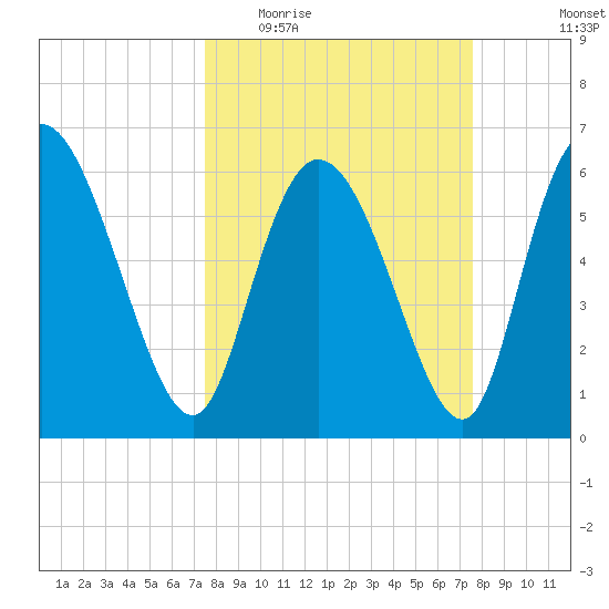 Buttermilk Sound tide chart for Wednesday, March 17, 2021