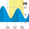 Buttermilk Sound tide chart for Saturday, March 20, 2021
