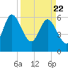 Buttermilk Sound tide chart for Monday, March 22, 2021