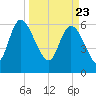 Buttermilk Sound tide chart for Tuesday, March 23, 2021