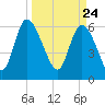 Buttermilk Sound tide chart for Wednesday, March 24, 2021