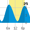 Buttermilk Sound tide chart for Thursday, March 25, 2021
