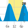 Buttermilk Sound tide chart for Friday, March 26, 2021