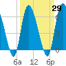 Buttermilk Sound tide chart for Monday, March 29, 2021