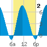 Buttermilk Sound tide chart for Tuesday, March 2, 2021