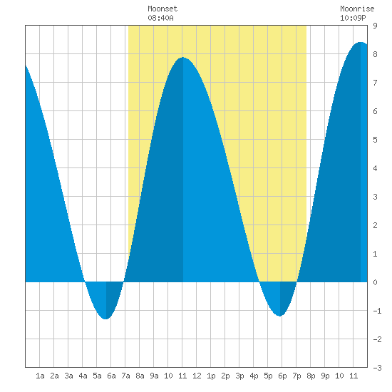 Buttermilk Sound tide chart for Tuesday, March 30, 2021