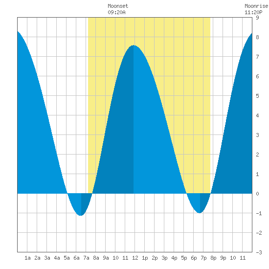 Buttermilk Sound tide chart for Wednesday, March 31, 2021
